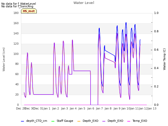 plot of Water Level