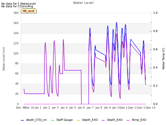 plot of Water Level