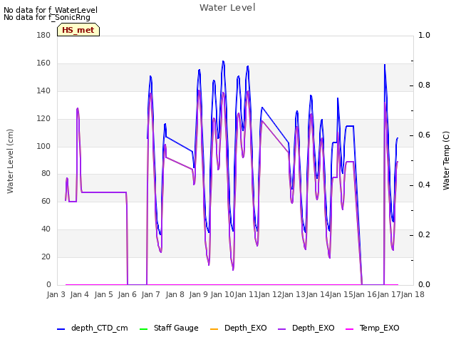 plot of Water Level