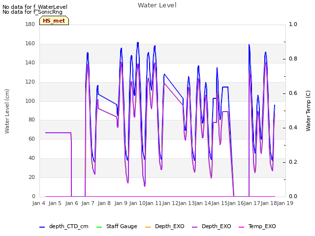 plot of Water Level