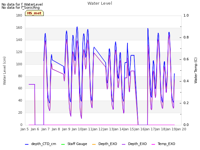 plot of Water Level