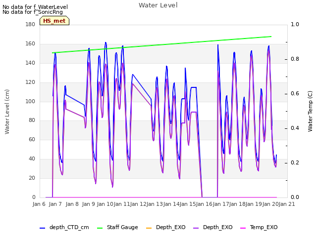 plot of Water Level