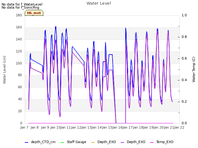 plot of Water Level