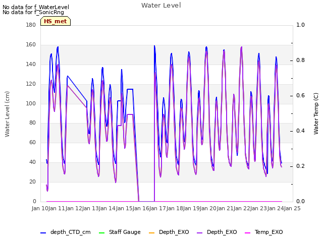 plot of Water Level