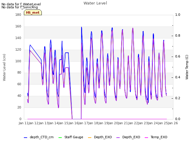 plot of Water Level