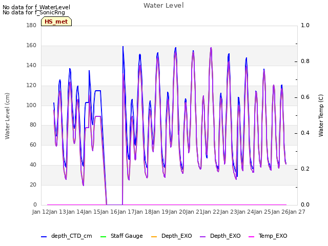 plot of Water Level