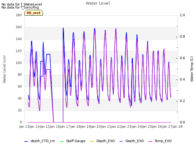 plot of Water Level