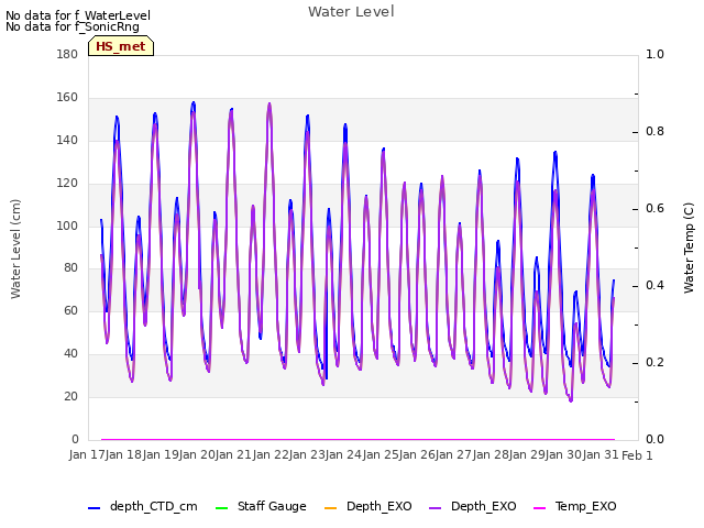 plot of Water Level