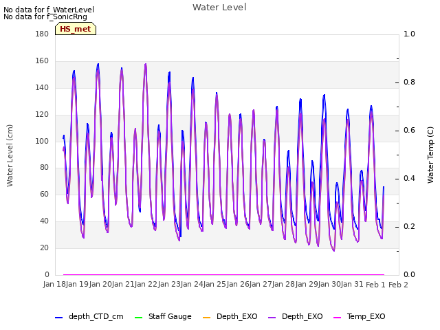 plot of Water Level