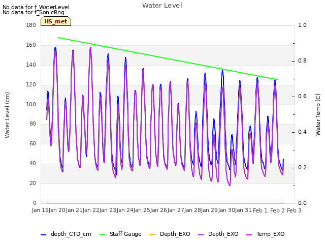 plot of Water Level