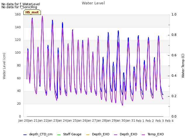 plot of Water Level