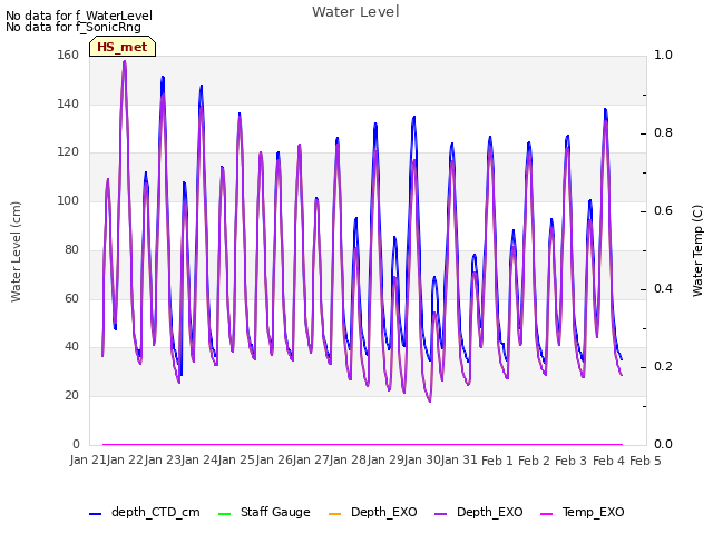 plot of Water Level