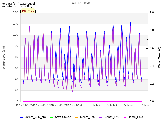 plot of Water Level