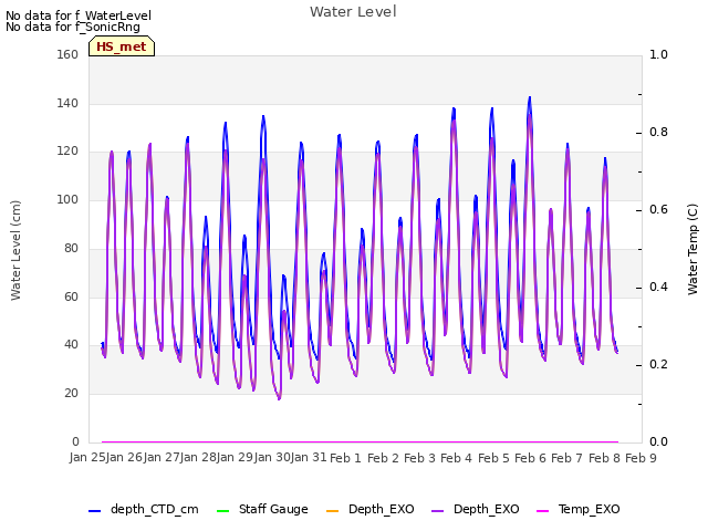 plot of Water Level