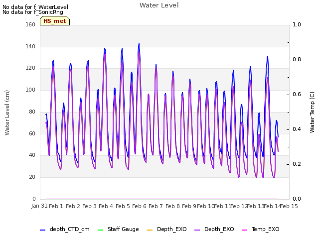 plot of Water Level