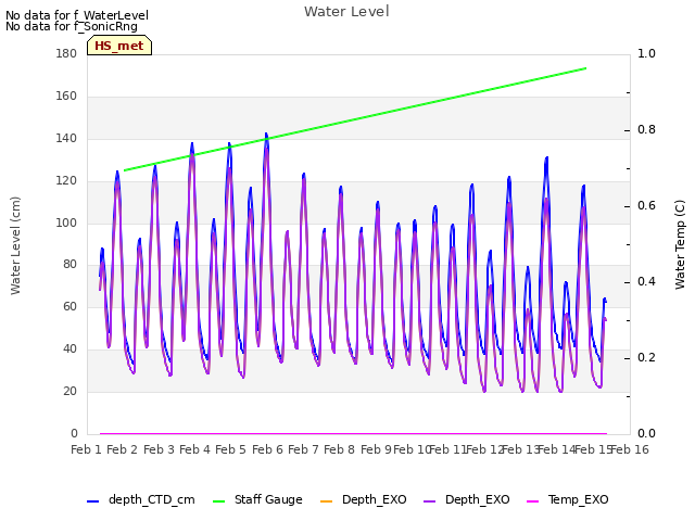 plot of Water Level