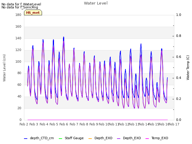 plot of Water Level