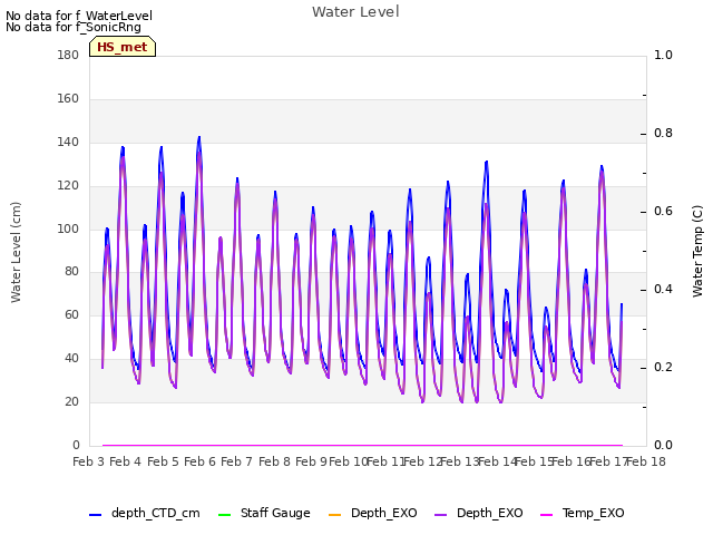 plot of Water Level