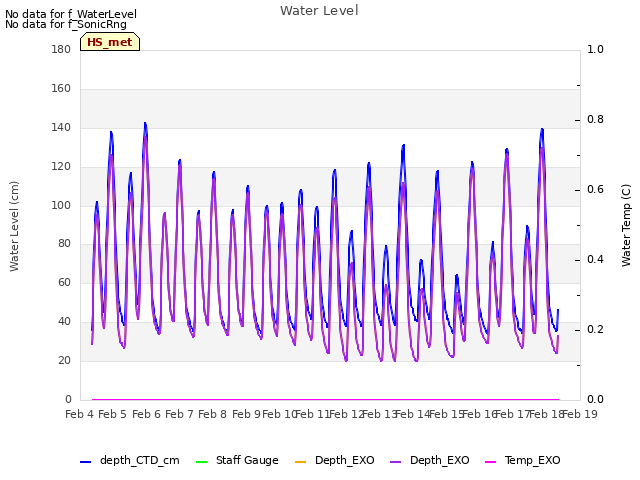 plot of Water Level