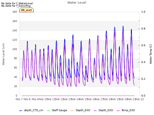 plot of Water Level