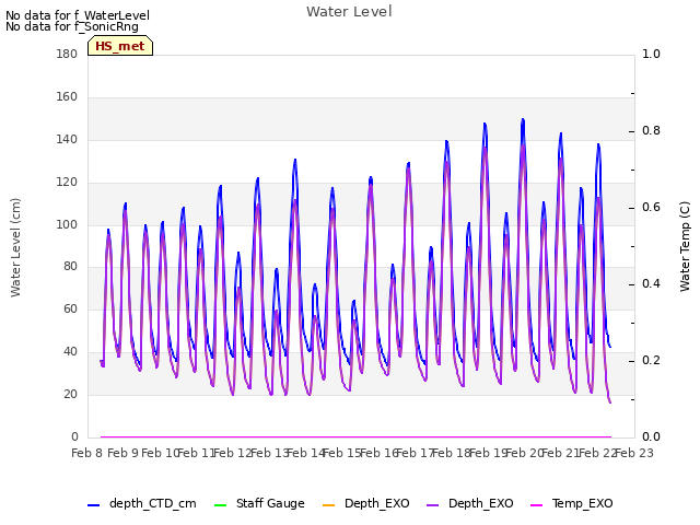 plot of Water Level