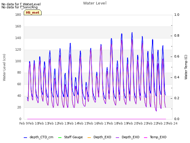 plot of Water Level