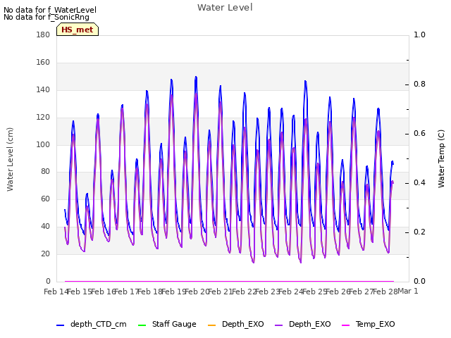 plot of Water Level