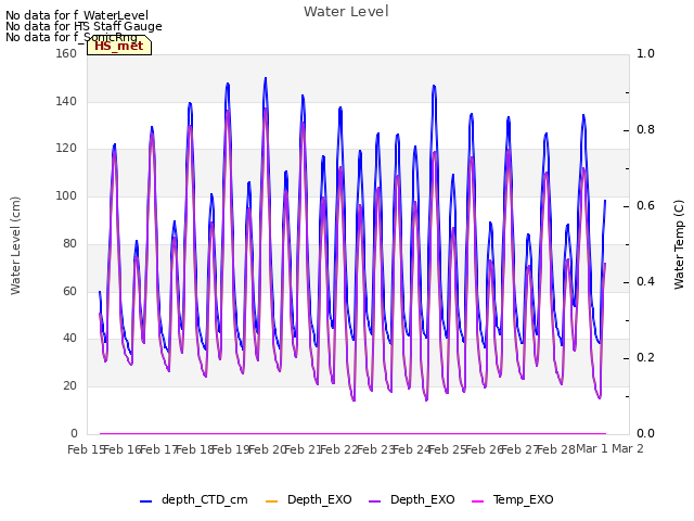 plot of Water Level