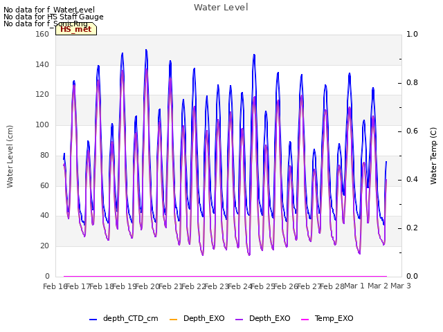 plot of Water Level