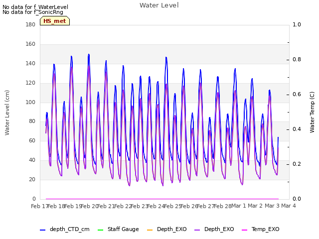 plot of Water Level