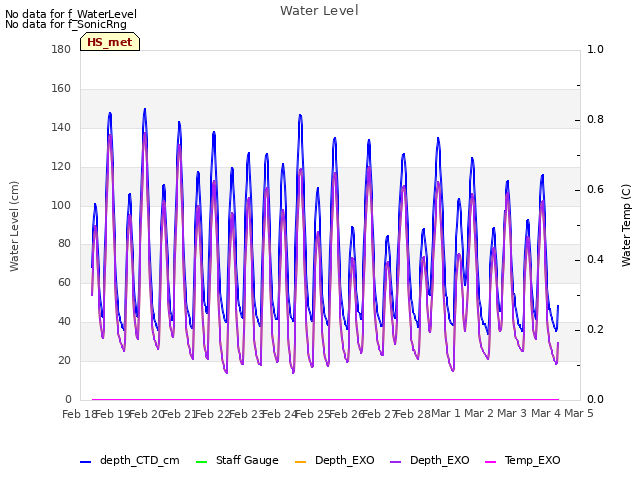 plot of Water Level