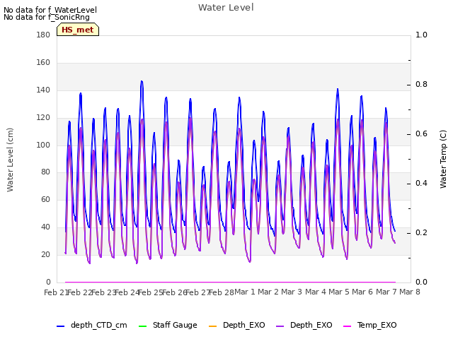 plot of Water Level