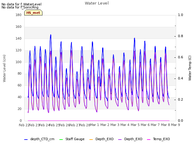 plot of Water Level