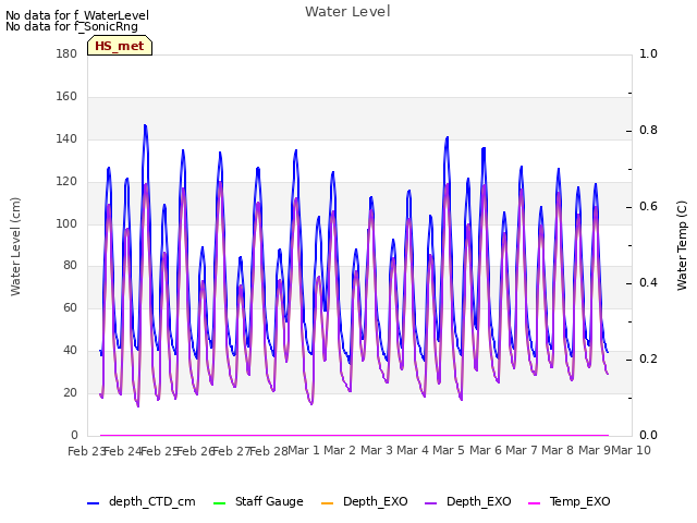 plot of Water Level