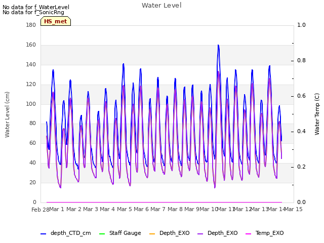 plot of Water Level