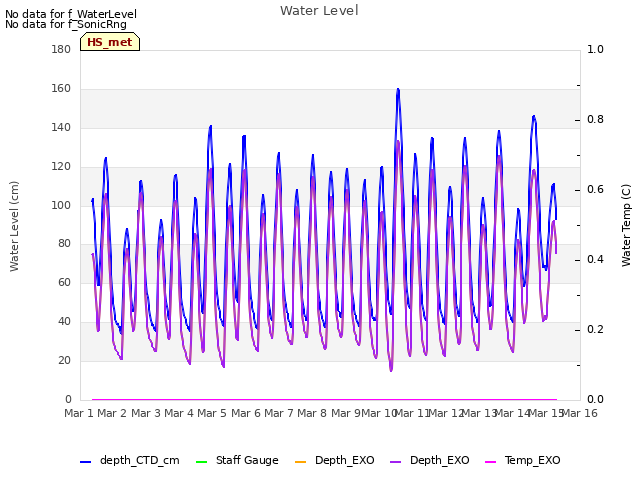 plot of Water Level