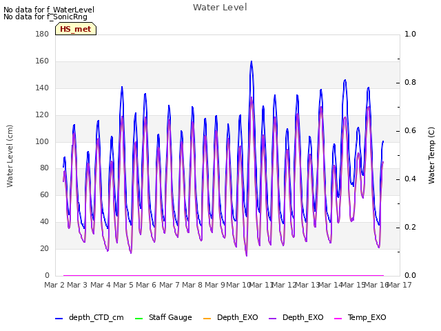 plot of Water Level