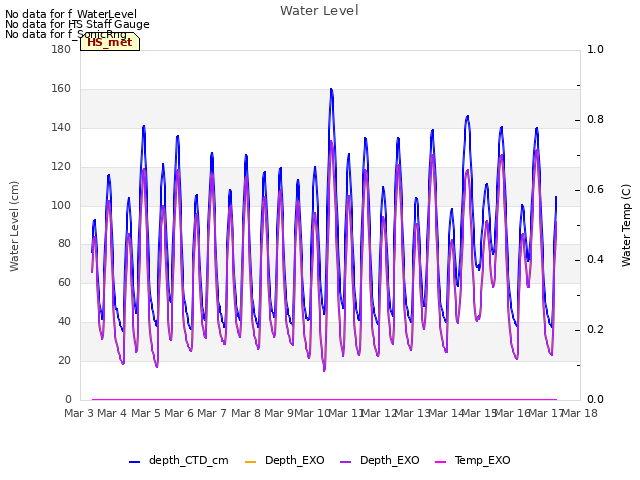 plot of Water Level