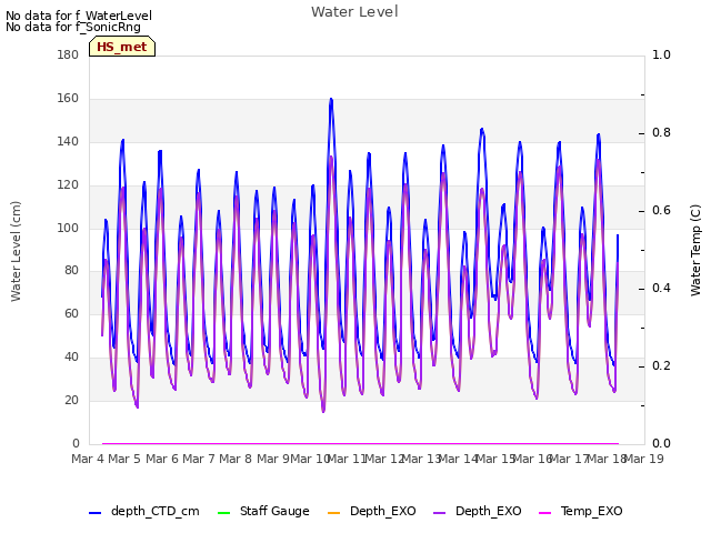 plot of Water Level