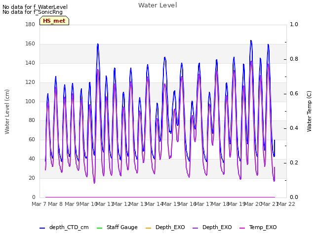 plot of Water Level