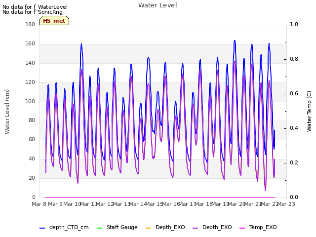 plot of Water Level