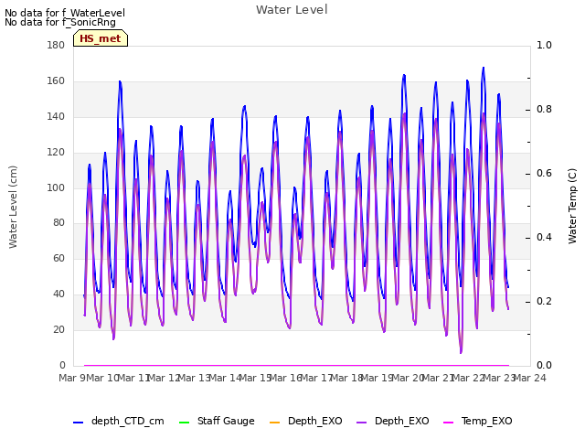 plot of Water Level