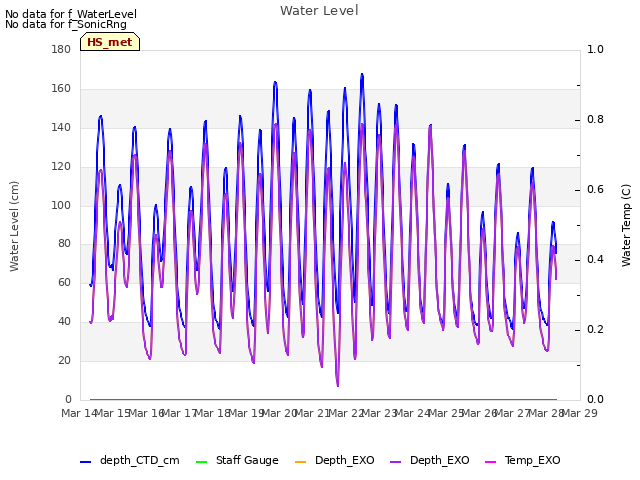 plot of Water Level