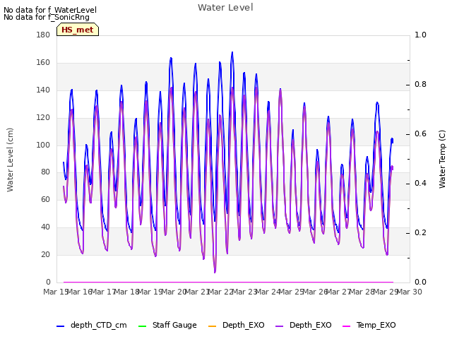 plot of Water Level