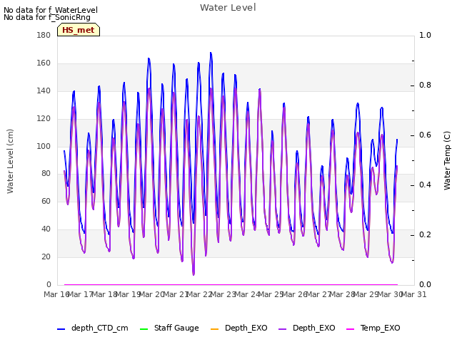 plot of Water Level