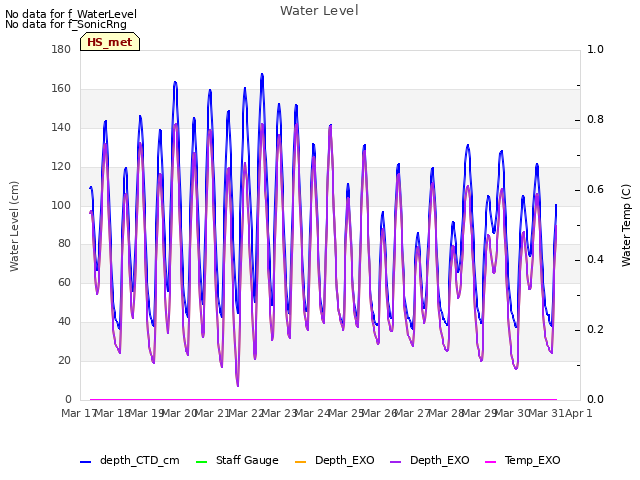 plot of Water Level