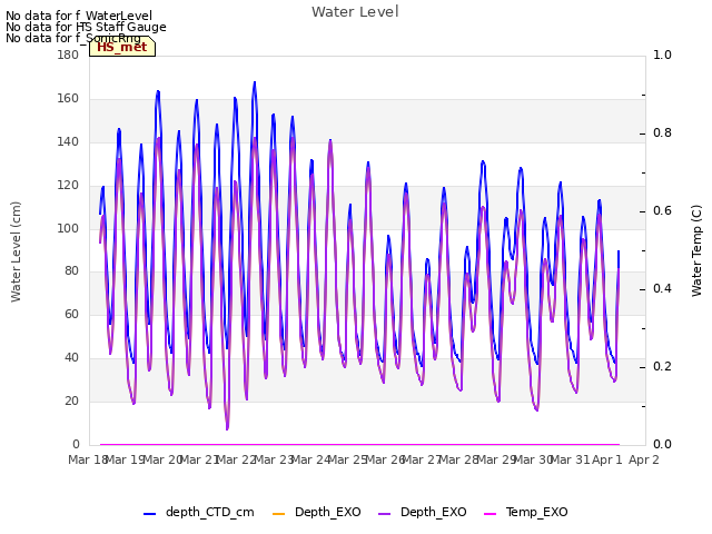 plot of Water Level