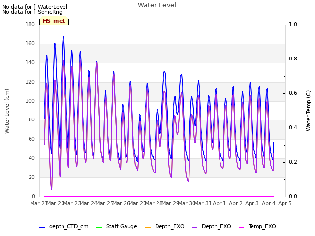 plot of Water Level