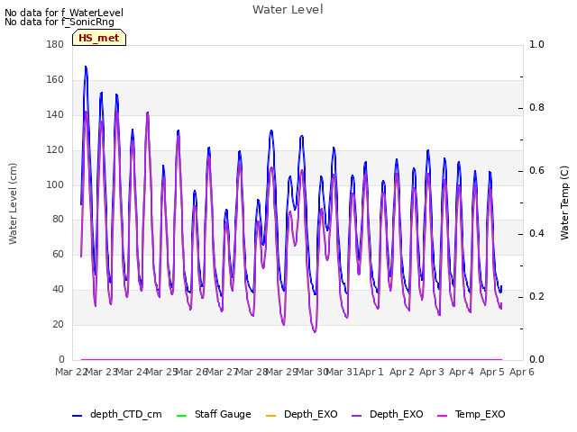 plot of Water Level