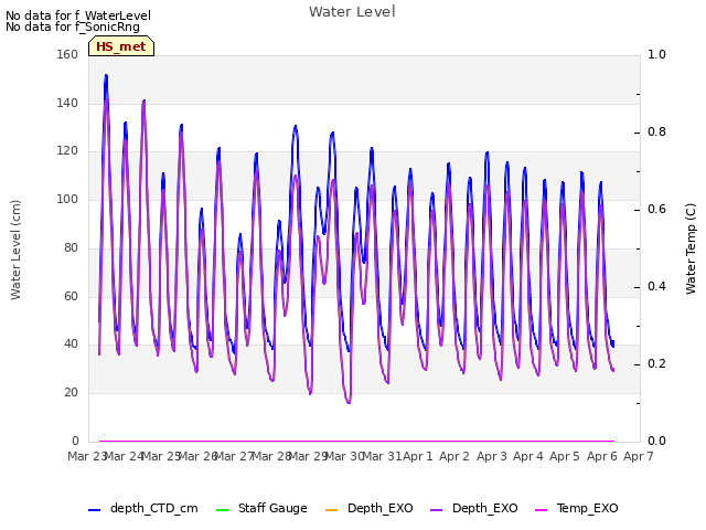 plot of Water Level